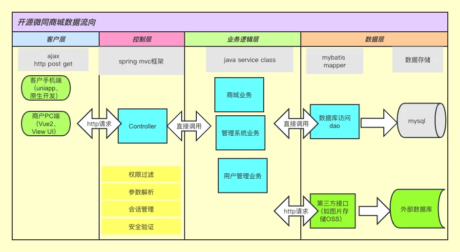 不再重复造轮子!开源 uniapp + Java 快速搭建专属微信小程序商城