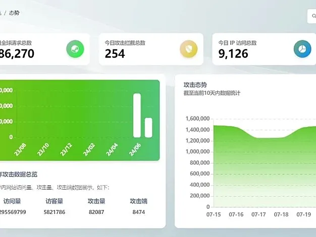 Star 1.4k+ 这款开源WAF防火墙，图形化界面还支持自动识别黑客行为