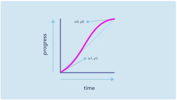 前端 CSS 动画中的贝塞尔曲线知识点理解