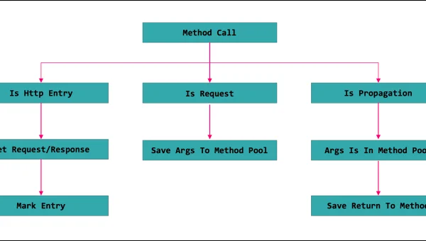 Clang 静态分析数据流分析：基于 LLVM IR 的污点传播追踪