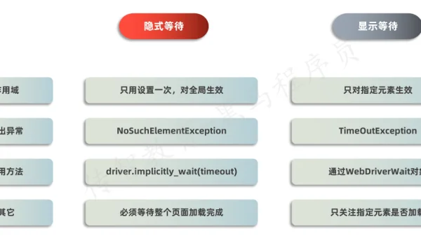 测试开发中 UI 自动化测试的元素定位知识点技巧
