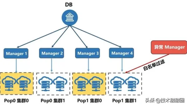 Kubernetes 集群部署避坑：资源调度、服务发现与滚动更新策略