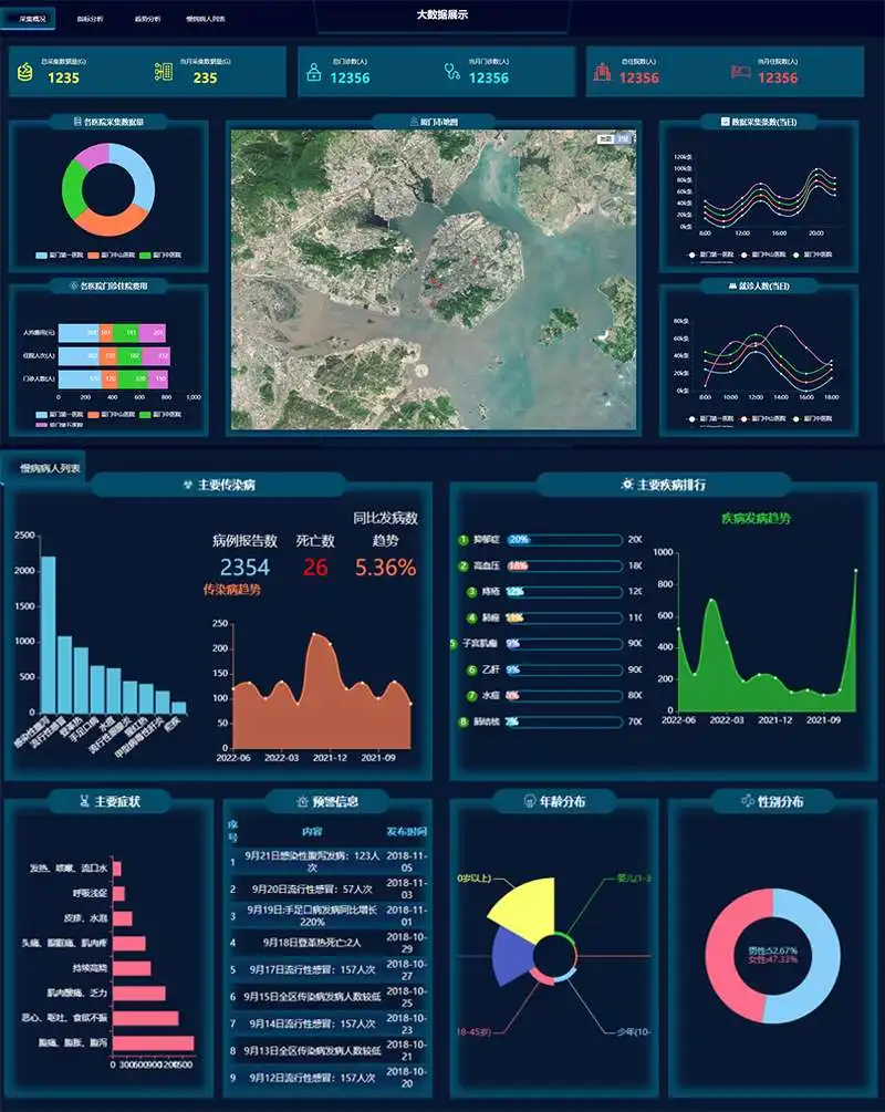 医院数据统计后台数据图形表格html网页模板