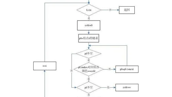算法图着色问题项目实战:贪心算法求解