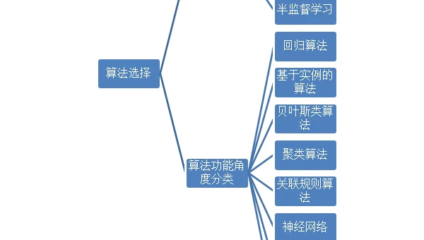 Python 数据挖掘学习：关联规则与聚类算法实践