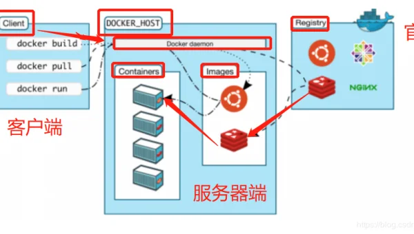 Linux 怎么安装和使用 Harbor 搭建容器镜像仓库