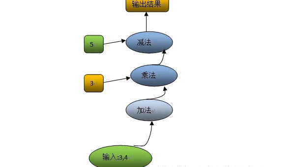 Linux 如何安装和使用 TensorFlow 框架