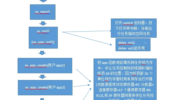 嵌入式编程学习的实时操作系统