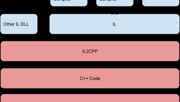 Unity 代码热更新方案对比：ILRuntime、Xlua、ToLua 的适用场景