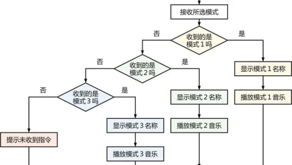 嵌入式编程学习的硬件与软件结合