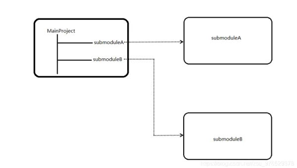 Git 子模块版本混乱：递归更新忽略.gitignore 规则