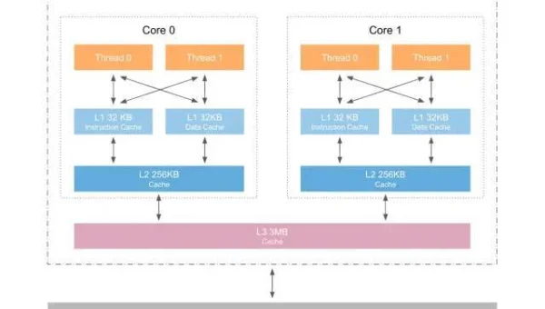 Java 缓存集群学习的 Memcached 配置