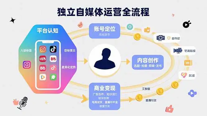 （15668期）独立自媒体运营的全流程，从平台认知、账号定位、内容创作到商业变现