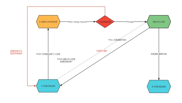 Git 分支管理策略，让项目开发更有序