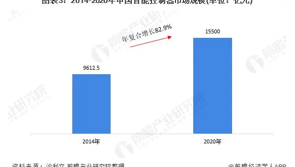 Android 智能车载交互系统开发的趋势