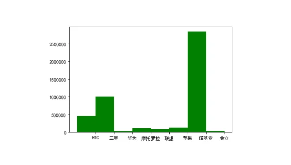 Python 数据可视化项目实战：展示销售数据趋势