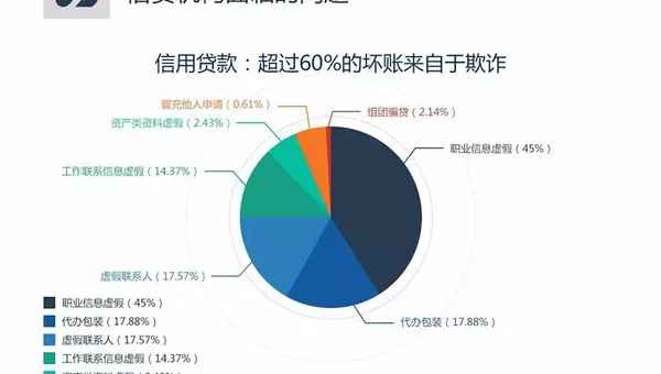 大数据金融风控项目实战：信贷风险评估