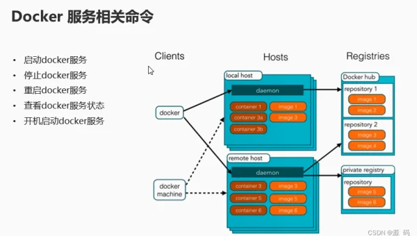 如何在 Linux 系统上部署 Docker 容器？