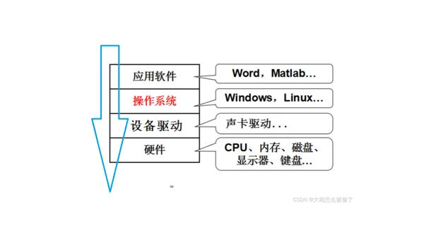 Linux 如何管理系统的设备驱动模块