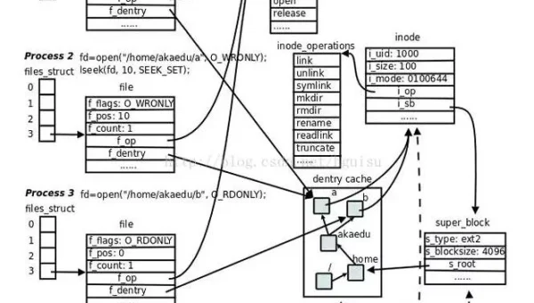 linux系统怎么区分