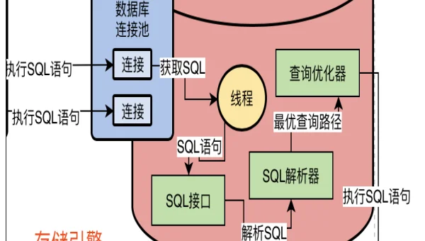 数据库优化编程面试题要点