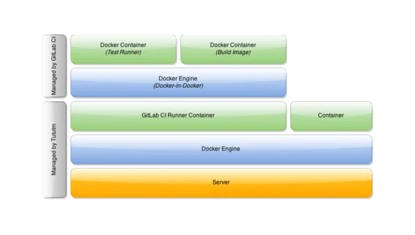 GitLab 持续集成 / 持续部署的配置