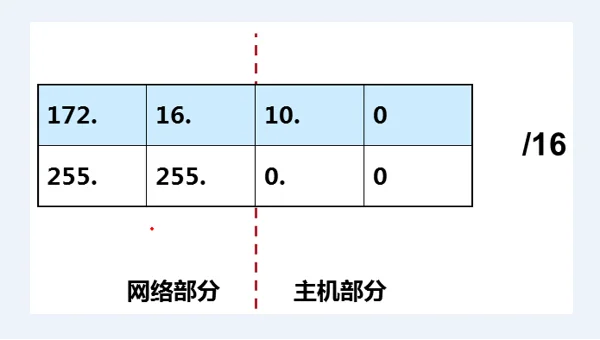 linux 取ip地址的命令