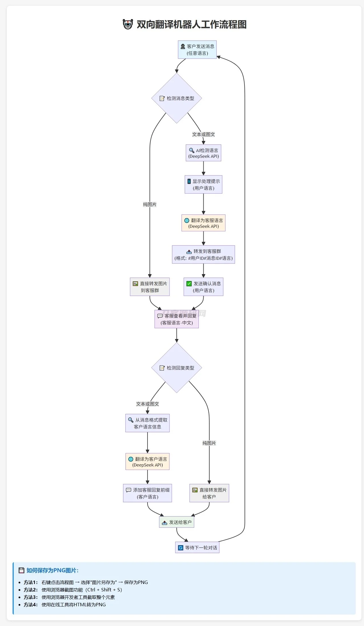 1750688314331522.jpg Telegram AI全自动翻译客服机器人源码/带视频搭建教程