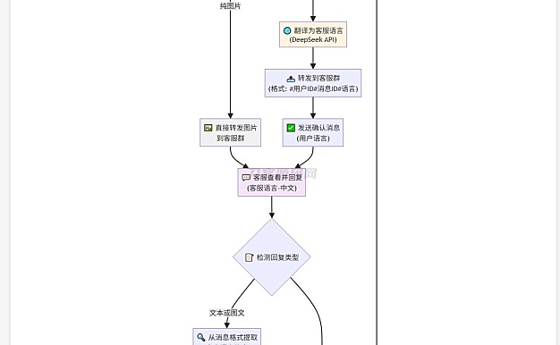 Telegram AI全自动翻译客服机器人源码/带视频搭建教程