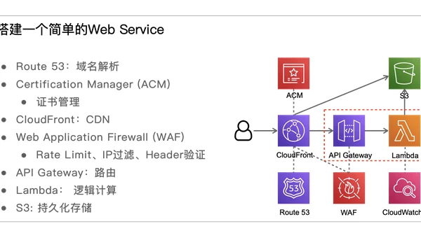 云计算 Serverless 架构深入学习：AWS Lambda 高级特性