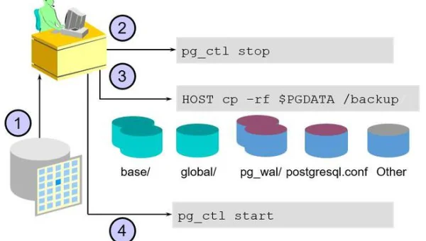 Heroku Postgres 逻辑备份：使用 pg_dump 进行跨版本迁移