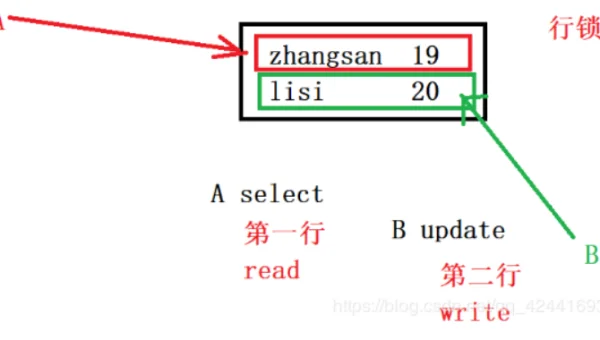 SQL 数据库中触发器和存储过程的面试对比