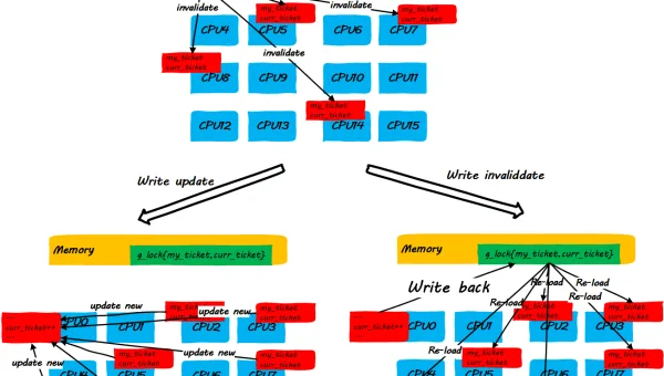 Linux 如何查看系统的 CPU 缓存信息
