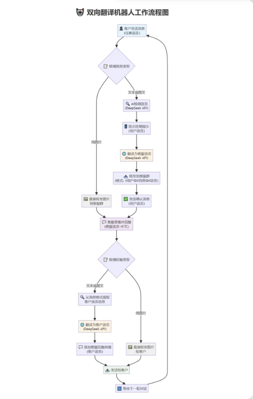 tgAI全自动翻译智能人工客服 客服机器人源码 带视频搭建教程