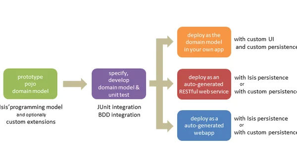 编程工具的微服务开发工具与框架