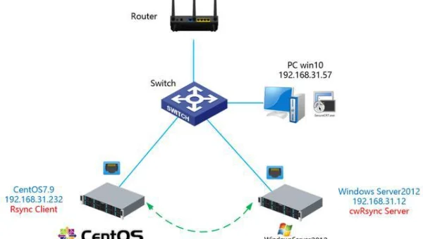 Linux 怎样使用 rsync 进行高效文件同步