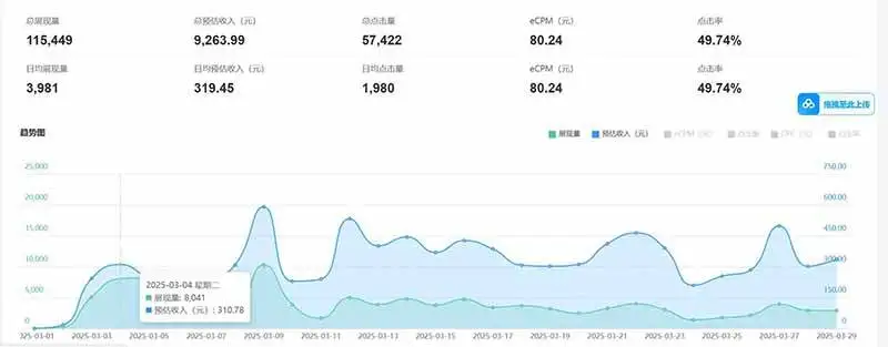 （14363期）老项目新玩法 广告变现 日入300+ 可批量操作 新手 小白可快速上手。