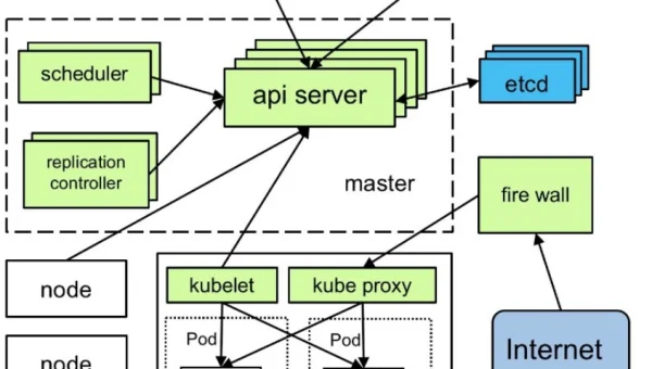 云计算容器编排面试题 Kubernetes 精髓