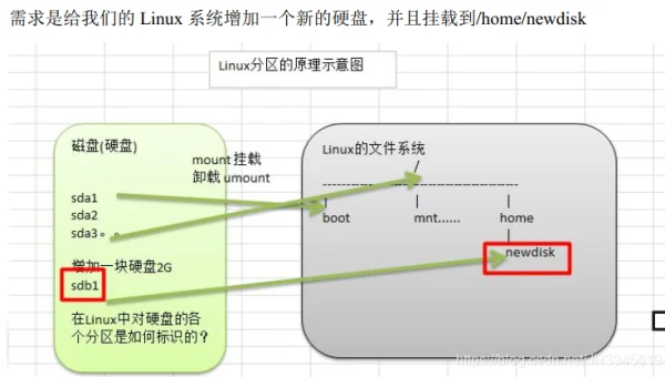 linux挂载分区是什么意思