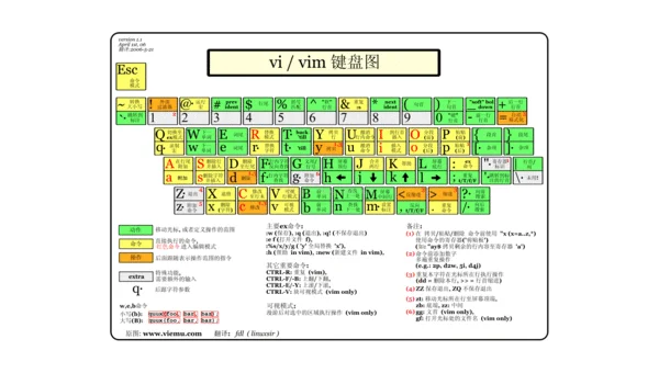 Vim vs Emacs：编辑器哲学与用户社区文化差异