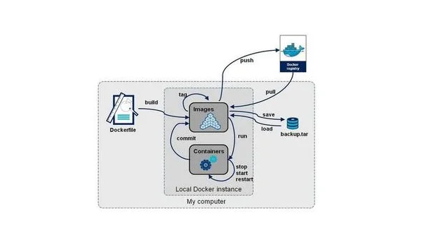 GitLab 容器注册表的使用与管理