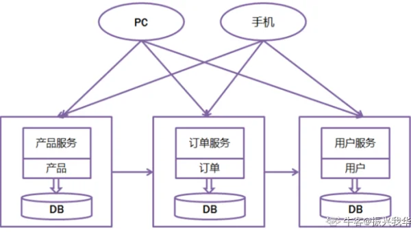 PHP 编程学习的微服务架构设计
