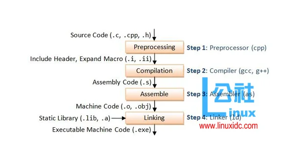 在Linux上gcc预处理有什么用