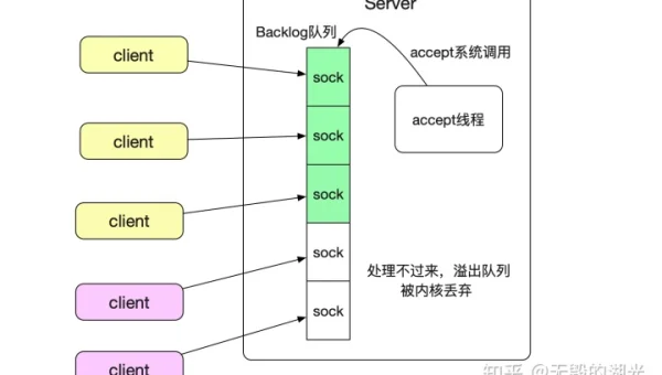 Linux 如何设置系统的 TCP 窗口缩放因子