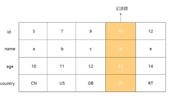 SQL 数据库中分区表和索引组织表的面试区别