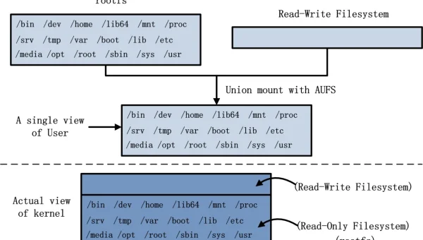 Docker 镜像分层存储原理：AUFS 与 OverlayFS 的实现差异