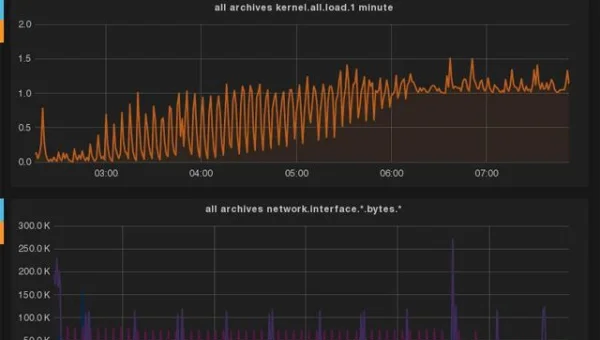 Linux 系统如何进行性能监控与分析？
