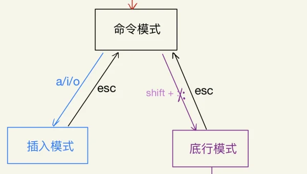 linux怎么成为高手