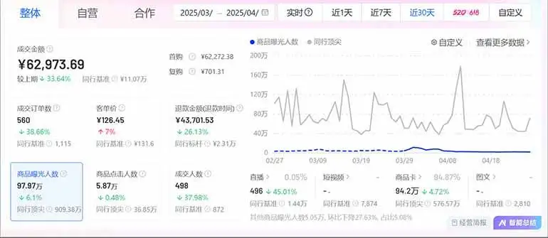 （14631期）抖音小店全新模式 最新风口，日收入500-5000+！小白简单上手