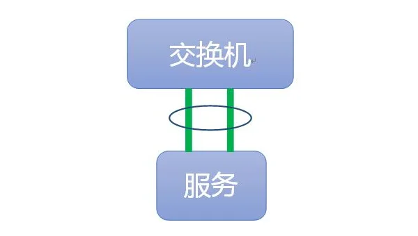 怎样在 Linux 里配置多网卡绑定？